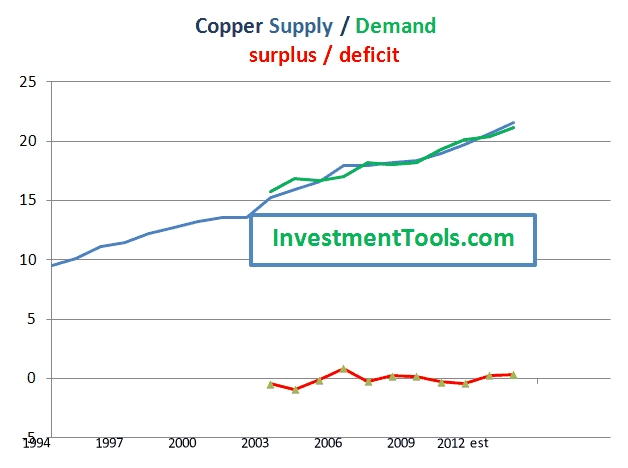 Copper Supply Demand